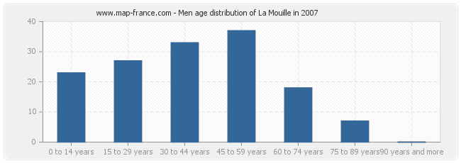 Men age distribution of La Mouille in 2007